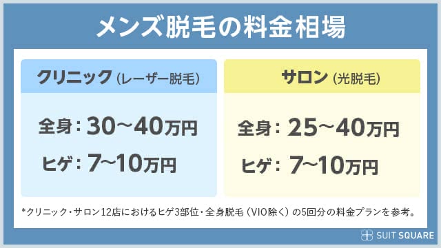 クリニックとサロンのメンズ脱毛の料金相場