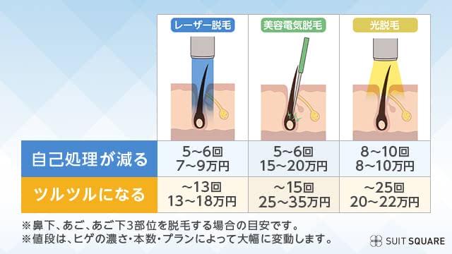 仕上がり別の脱毛の必要回数と費用