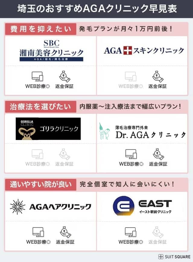 埼玉のおすすめAGAクリニック比較表