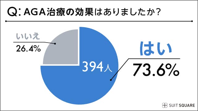 AGA治療に効果を感じるか？535名アンケート結果