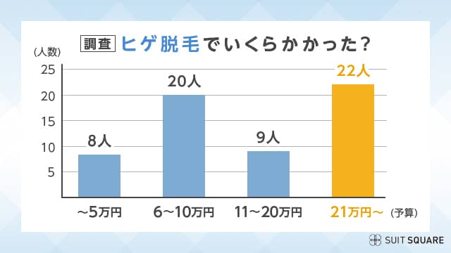 ヒゲ脱毛の費用に関する編集部のアンケート調査