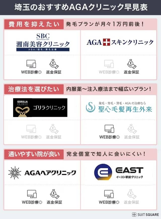 埼玉のおすすめAGAクリニック比較表