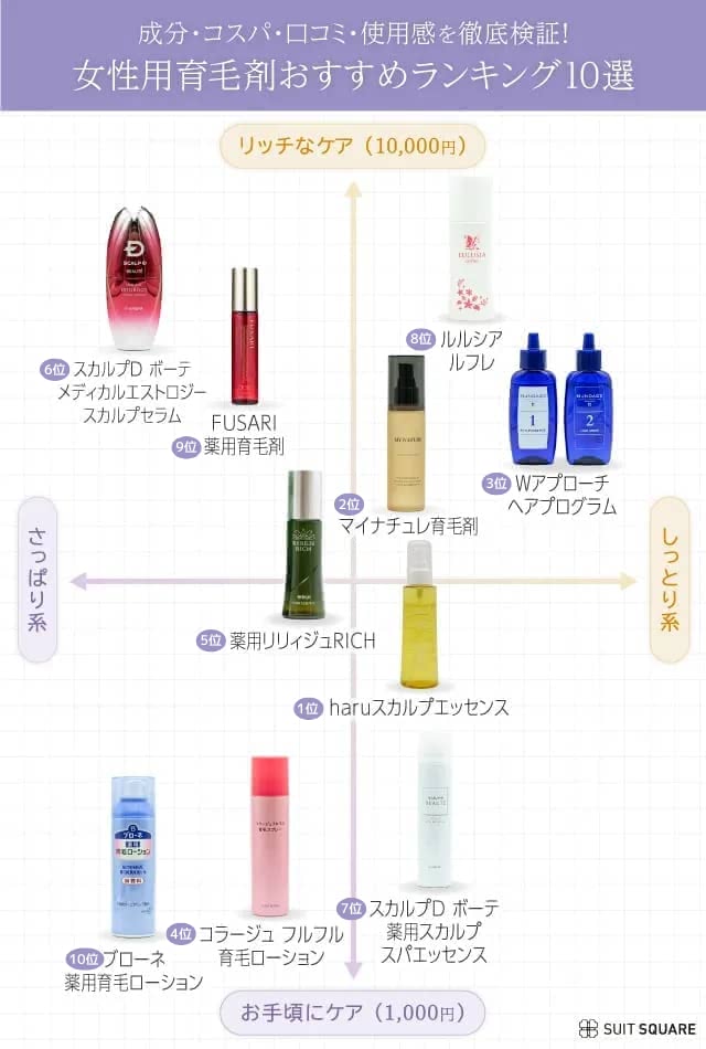 TSD編集部が使って比較した女性向けおすすめ育毛剤ランキング