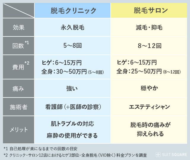 脱毛クリニックと脱毛サロンの効果・回数・費用・痛み・施術者・メリットの違い