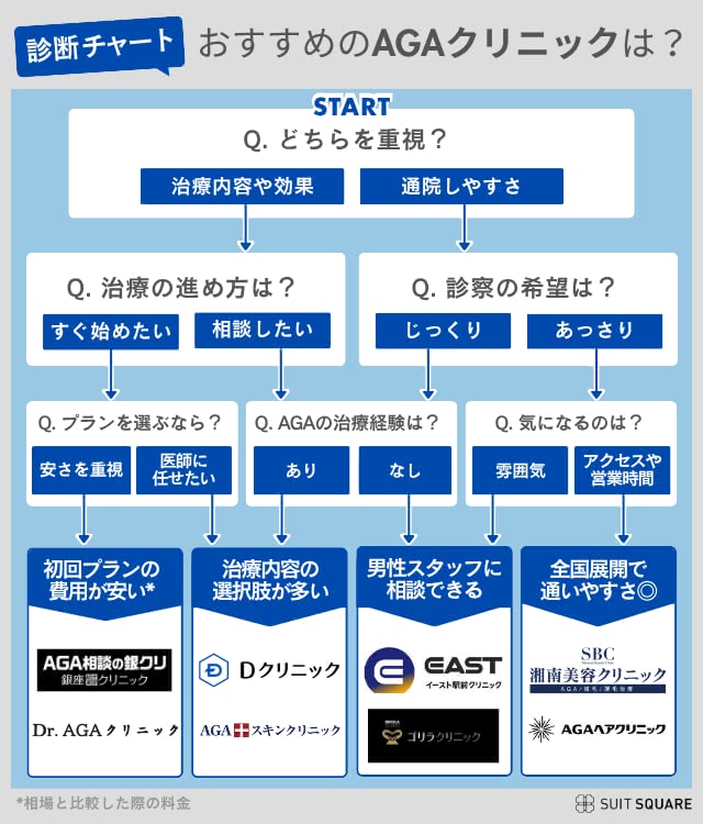 AGAクリニックおすすめチャート図・ランキング