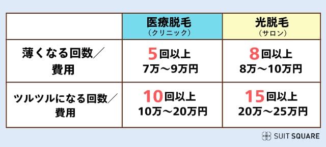 脱毛完了に必要な回数と費用