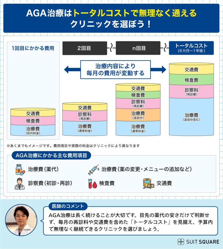 AGA治療はトータルコストで無理なく通えるクリニックを選ぼう
