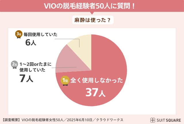 VIO脱毛経験者のアンケート