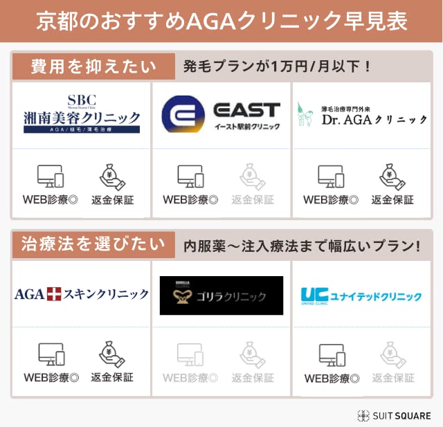 京都のおすすめAGAクリニック早見表