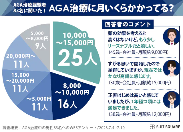 AGA治療経験者83名に聞いた毎月治療にかかった金額のアンケート結果