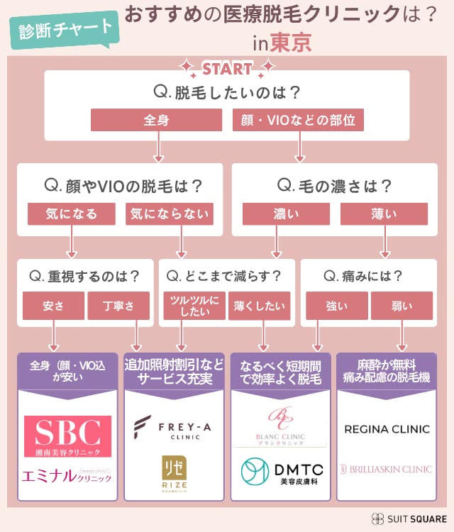 東京でおすすめの医療脱毛クリニック比較チャート図