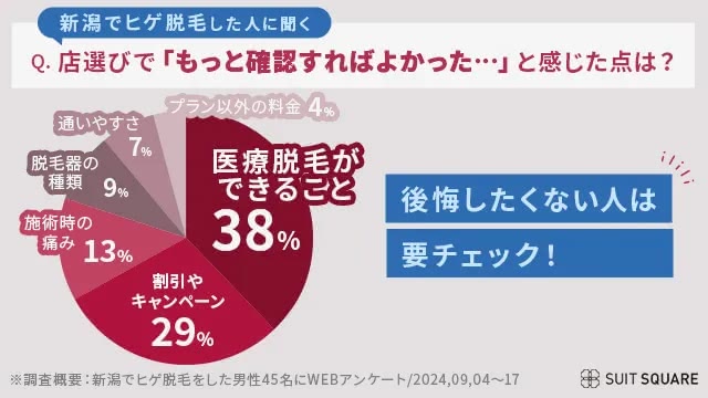 新潟の店選びで確認し方がよいと後悔したことをアンケート