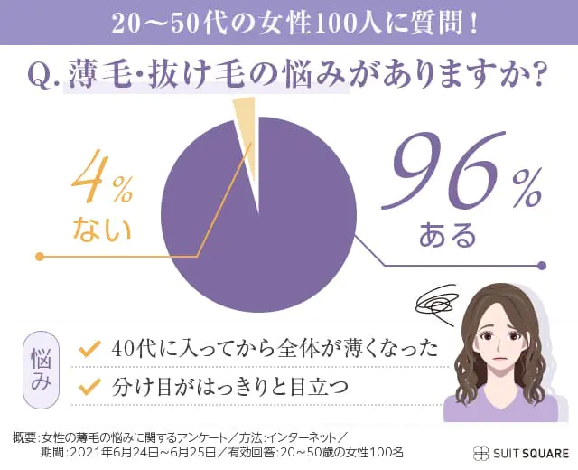 編集部による薄毛に悩む女性のアンケート調査結果