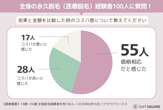 永久脱毛は満足できた?経験者100人のアンケート調査結果