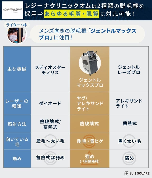 レジーナクリニックオムの医療脱毛機の効果を一般的に使用されることの多い他の脱毛機と比較しながら解説