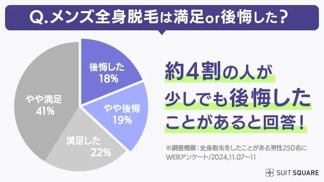 メンズ全身脱毛で後悔した人は250人のうち4割というアンケート結果