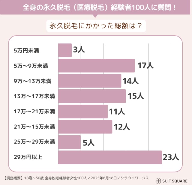 永久脱毛にかかった費用は?経験者100人のアンケート調査結果