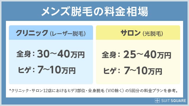 メンズ脱毛の料金相場画像(クリニック&サロン)