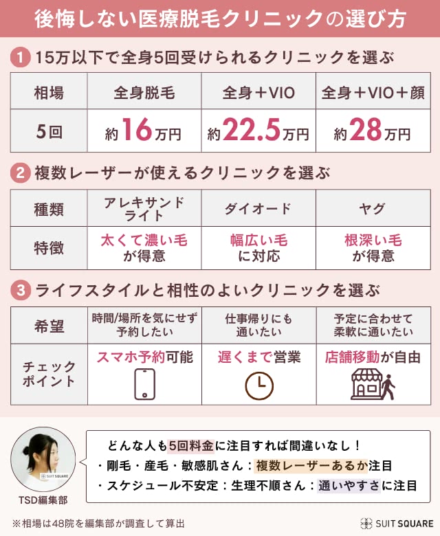 クリニックの選び方