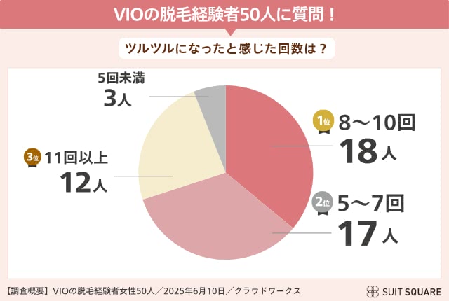 経験者へのアンケート調査