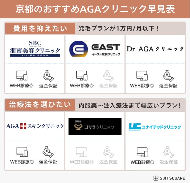 京都のおすすめAGAクリニック早見表