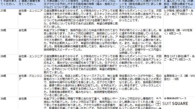 群馬でヒゲ脱毛・メンズ脱毛をした男性にアンケートを実施して口コミ調査