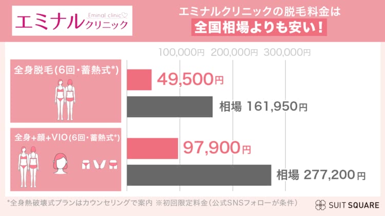 エミナルクリニック料金相場