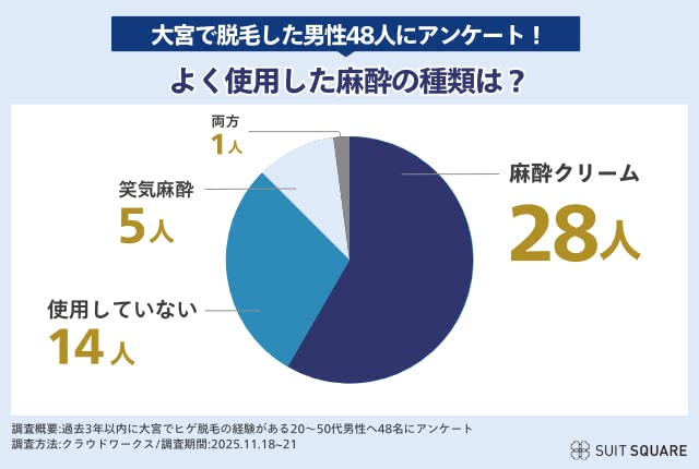 大宮で脱毛経験のある男性にアンケート