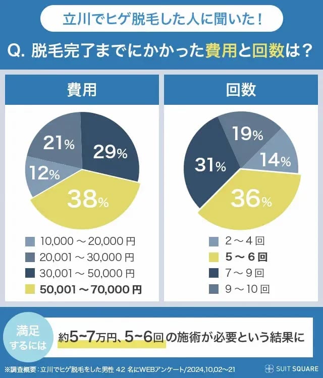 脱毛完了までにかかった費用・回数を立川でヒゲ脱毛したメンズにアンケートを実施