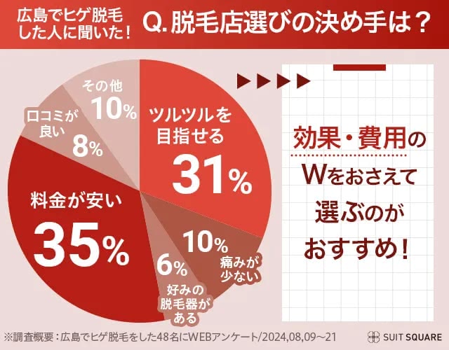 脱毛店選びの決め手を広島県で脱毛した人に聞いたアンケート