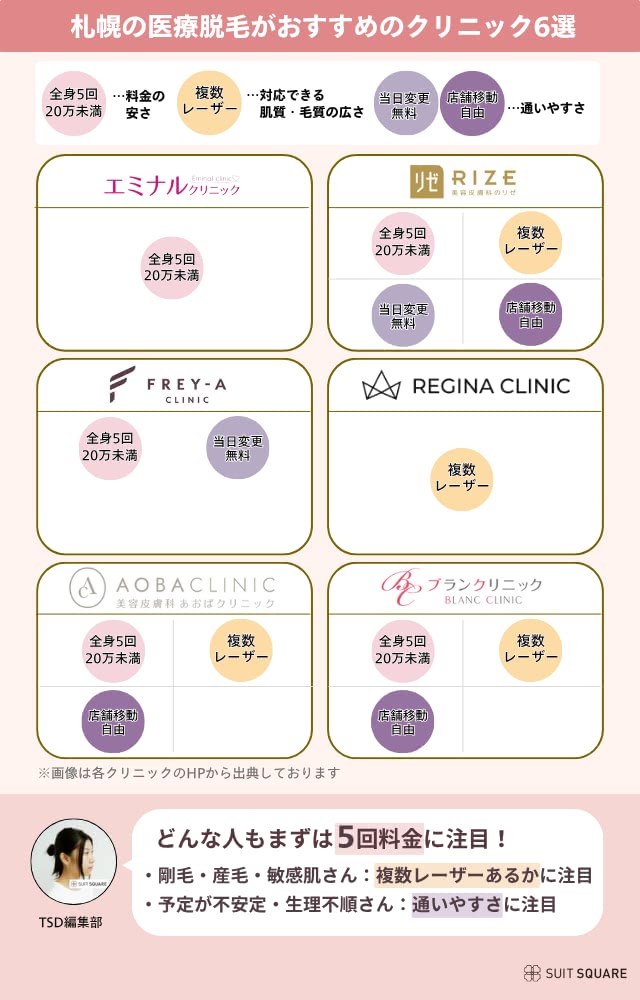 札幌でおすすめの医療脱毛クリニック診断チャート図