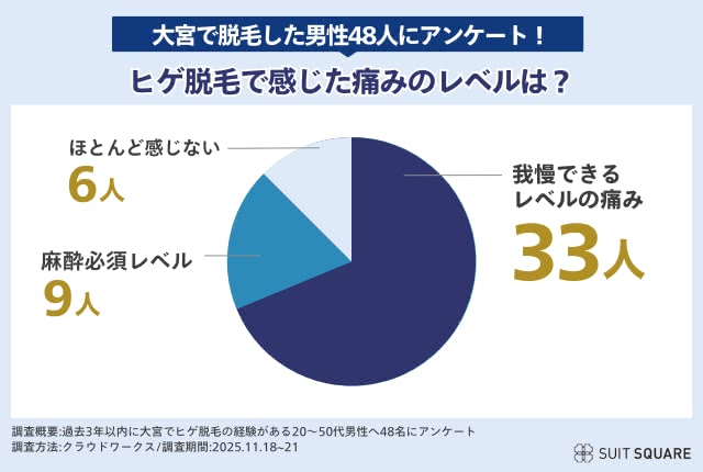 大宮で脱毛経験のある男性にアンケート