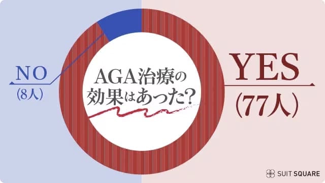AGA治療に効果を感じるか?アンケート結果