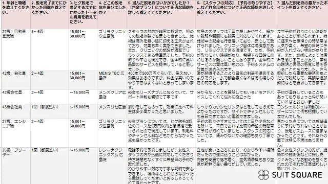 広島県でヒゲ脱毛をした男性にアンケートを実施