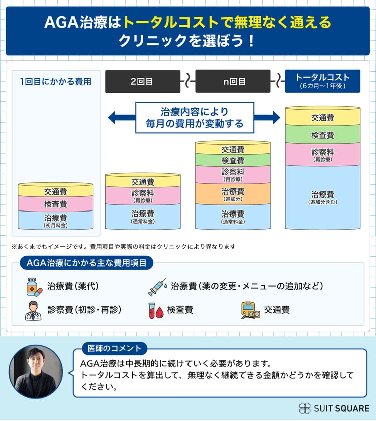 AGA治療はトータルコストで無理なく通えるクリニックを選ぼう
