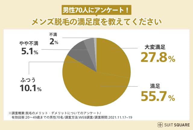 TSD編集部が男性70人にアンケート!メンズ脱毛の満足度を教えてください