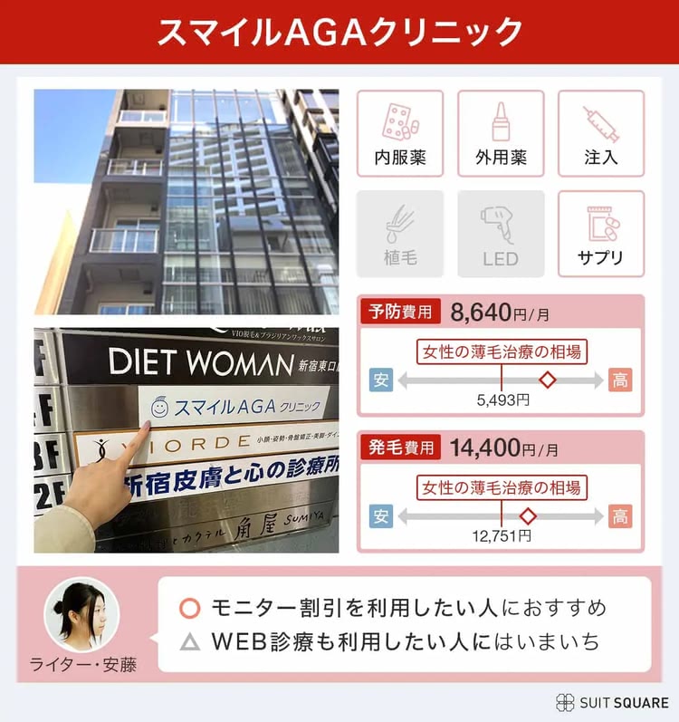 スマイルAGAクリニックの料金プラン