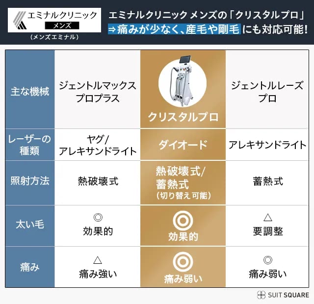 エミナルクリニックメンズ（メンズエミナル）の脱毛器の効果を他の脱毛器と比較しながら解説