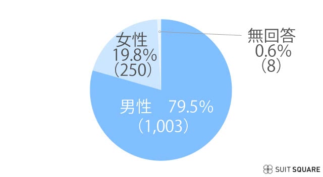 2024年性別内訳