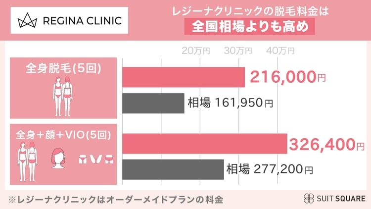 レジーナクリニック料金