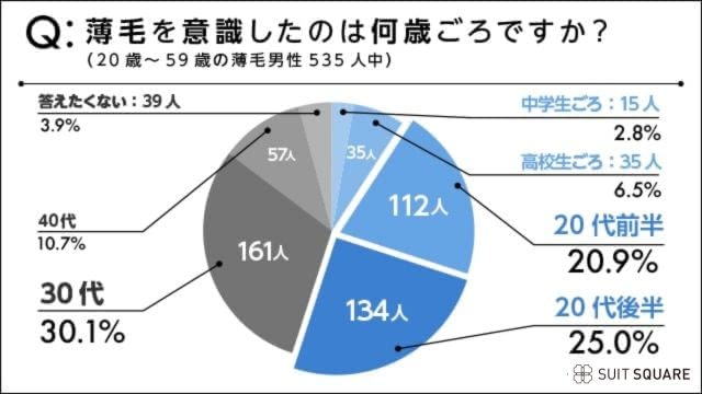 薄毛を意識したのは何歳から？アンケート