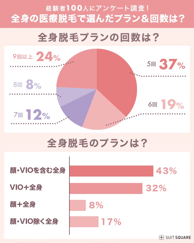 選んだプランのアンケート調査結果