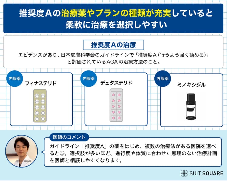 推奨度Aの治療薬やプランの種類が充実していると柔軟に治療を選択しやすい
