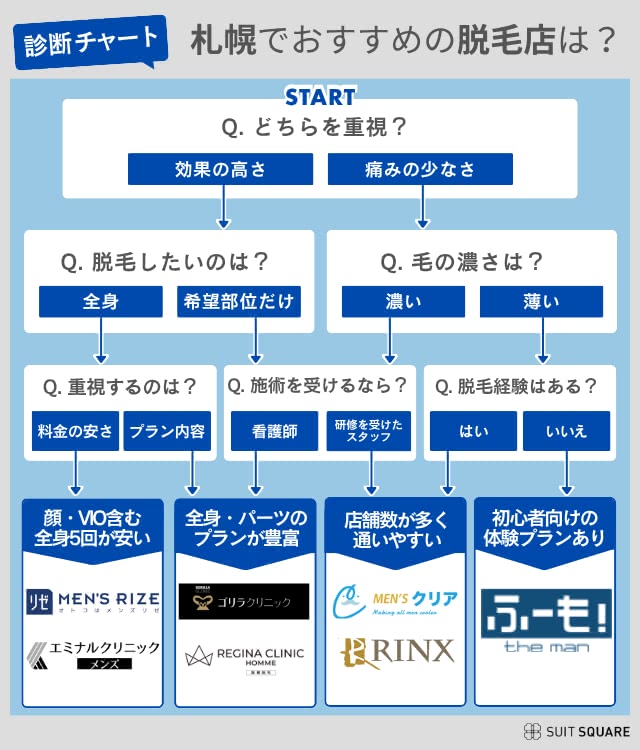 北海道札幌のメンズ医療脱毛クリニック・脱毛サロンの診断チャート