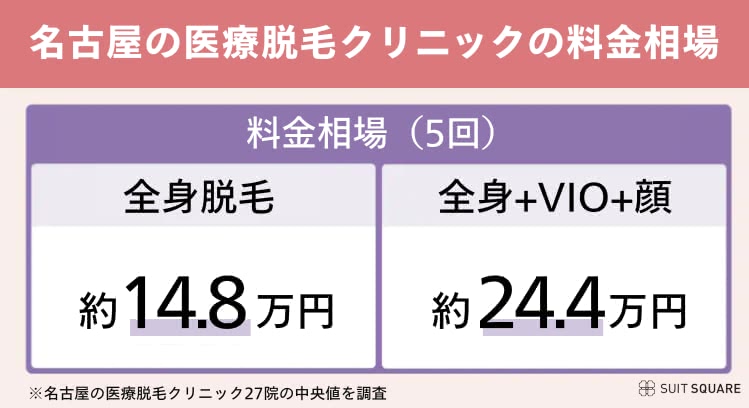 名古屋の医療脱毛クリニックの相場