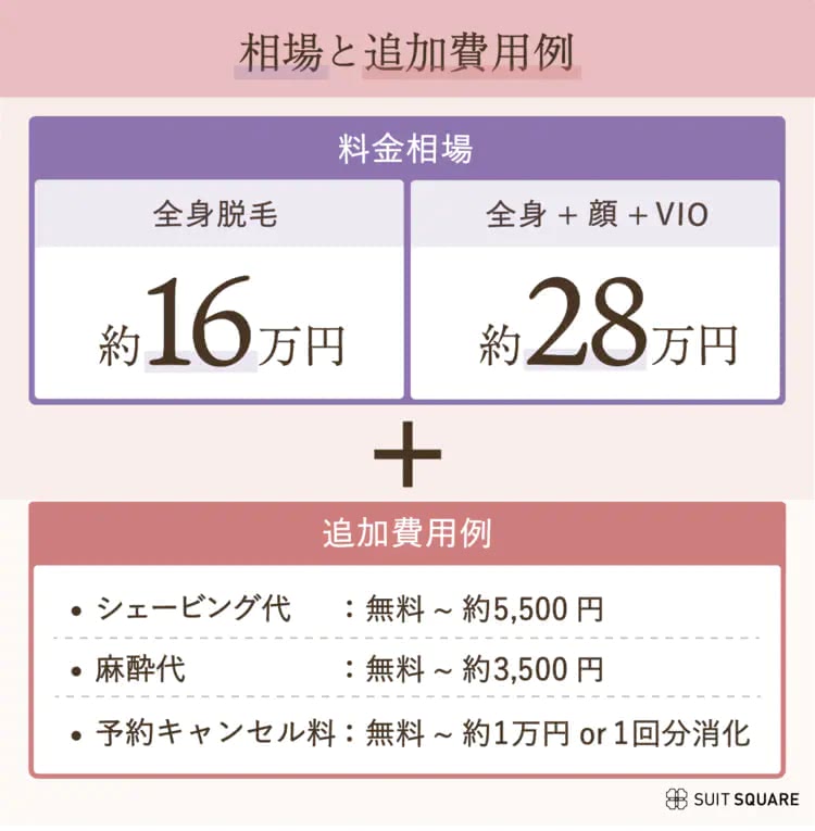 医療脱毛の相場