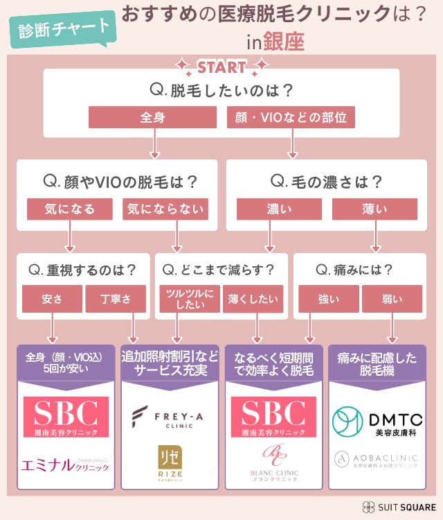 銀座でおすすめの医療脱毛クリニック診断チャート図