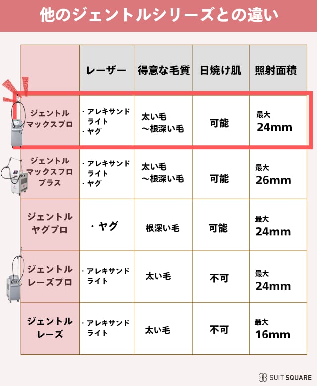 ジェントルシリーズの特徴