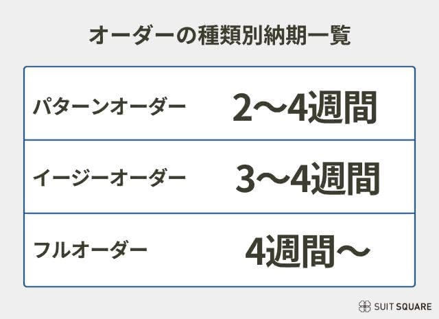 オーダーの種類別納期一覧