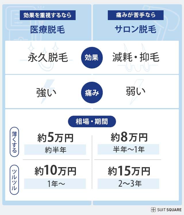 医療脱毛とサロン脱毛の違いを、ツルツルになるまでの期間・費用の違いから紐解く